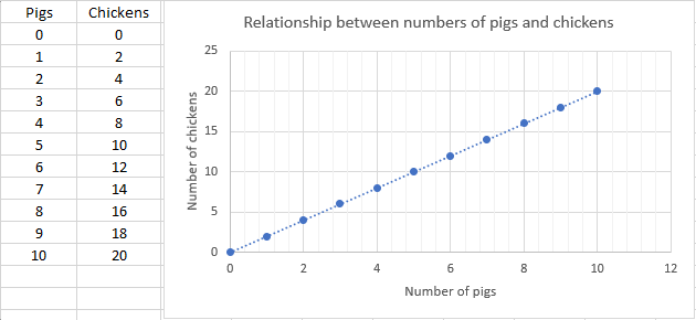Graph showing a linear relationship between the number of pigs and the number of chickens, when there are twice as many chickens as pigs.