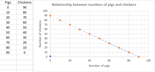 Graph showing a linear relationship between the number of pigs and the number of chickens, when pigs plus chickens equals 90.