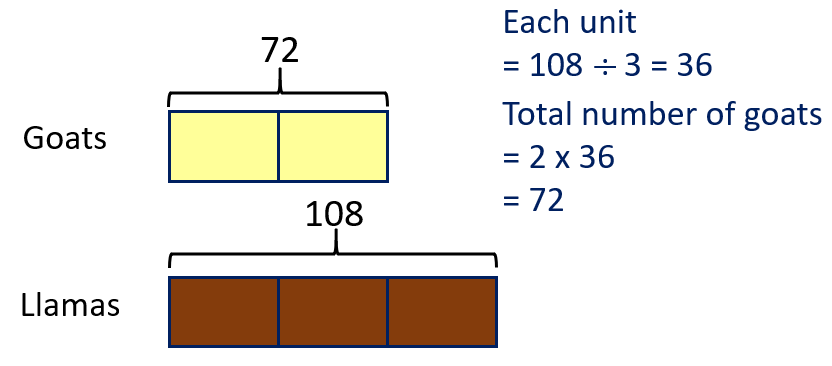 Picture of the strip diagram method showing each unit is worth 36 animals.