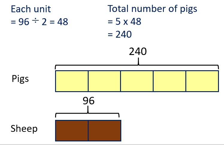 Picture of the strip diagram method showing each unit is worth 48 animals.