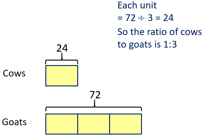 Picture of the strip diagram method showing each unit is worth 24 animals.