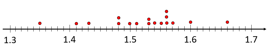 A dot plot. The numbers 1.3, 1.4, 1.5, 1.6, and 1.7 are used as benchmarks on the number line.
