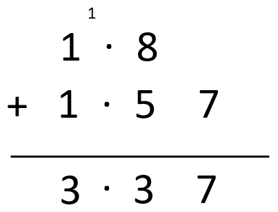 A vertical algorithm showing the equation 1.8 + 1.57 = 3.37.