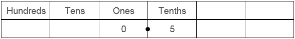 A place value table with columns titled “hundreds”, “tens”, “ones”, and “tenths”. 0.5 is written in the appropriate columns.
