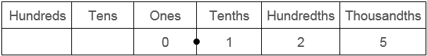 A place value table with columns titled “hundreds”, “tens”, “ones”, “tenths”, hundredths”, and “thousandths”. 0.125 is written in the appropriate columns.