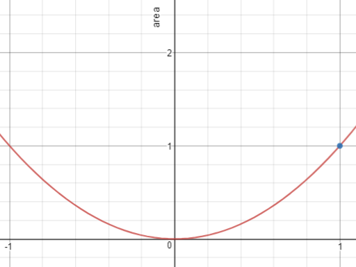 A parabola.
