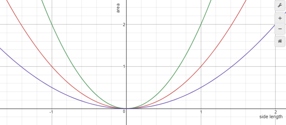 The functions y = 2x^2, y = x^2m and y = 1/2x^2 graphed on a single graph.