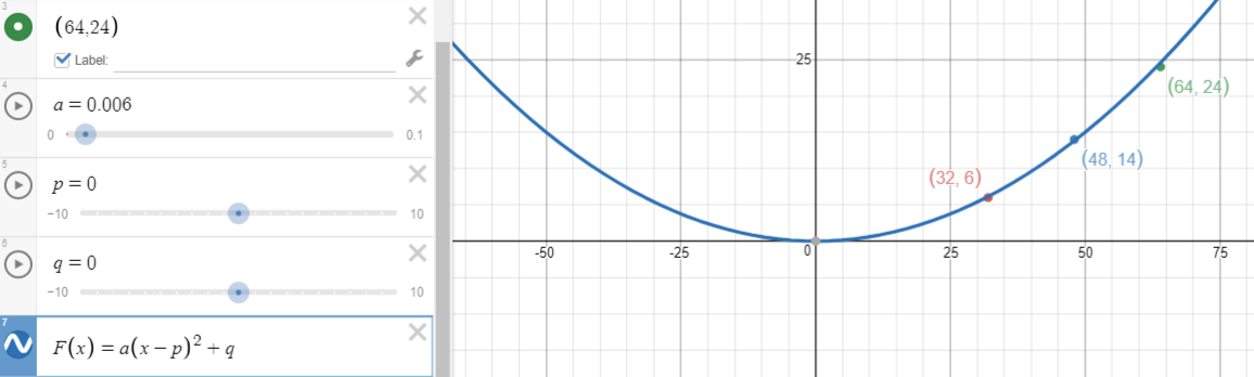A parabola created with graphing software.