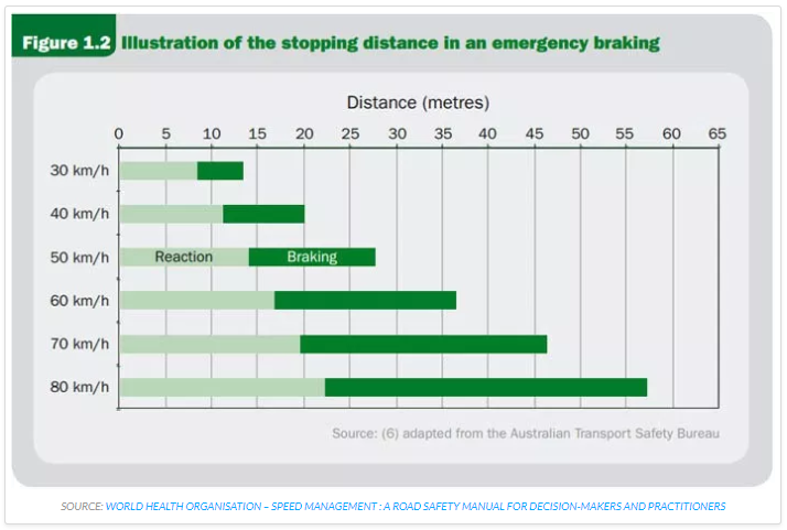 A bar graph displaying the stopping distances at different speeds in an emergency braking.