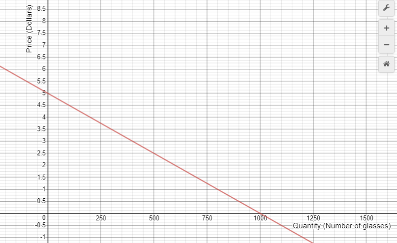 The function p = 5 – 0.005q (or p = -0.005q + 5) shown on a graph.