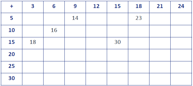 The grid described in the problem. It shows the following sums: 9 + 5 (14), 18 + 5 (23), 6 + 10 (16), 3 + 15 (18), and 15 + 15 (30).