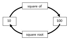 A cycle diagram demonstrating that 10 is the square root of 100, and 100 is the square of 10.
