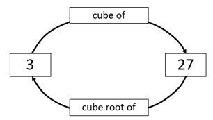 A cycle diagram demonstrating that 3 is the square root of 27, and 27 is the square of 3.