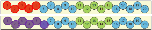This image shows two 1-20 number strips. Numbers can grouped in fives by colour. On the first strip the numbers 1-5 are shaded in. On the second strip the numbers 1-6 are shaded in.