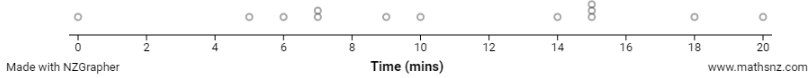 Example of a dot plot of time spent in minutes.