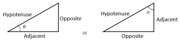 Two triangles with sides labelled hypotenuse, opposite and adjacent. The hypotenuse stays in the same position on the both triangles, whilst the adjacent and opposite labels swap sides.