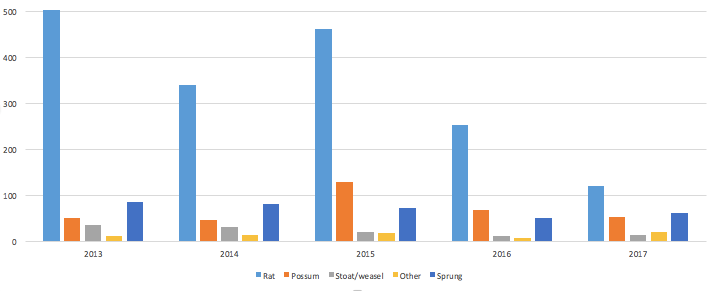A graph of the data from a local bird sanctuary’s predator trap programme, grouped by year, over the course of 5 years.