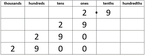 Place value table.