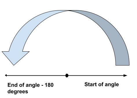 This diagram demonstrates 180°.