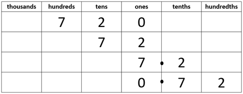 Place value table.