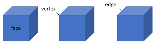 A cube with a face, vertex, and edge labelled.