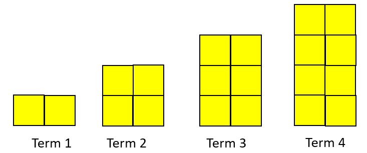 Diagram of the first four 'factories' in a sequence starting with one made from two squares and increasing by two squares with each successive 'factory'.