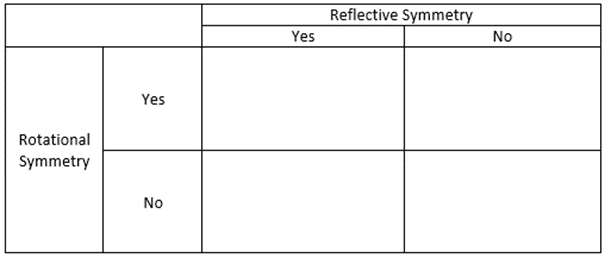A matrix for classifying the plate designs that have symmetry. Two columns, under the heading Reflective Symmetry, are labelled as 'yes' and 'no'. Two rows, under the heading Rotation Symmetry, are labelled 'yes' and 'no'. This creates a four square grid with four possible options: yes/yes, yes/no, no/yes, and no/no.