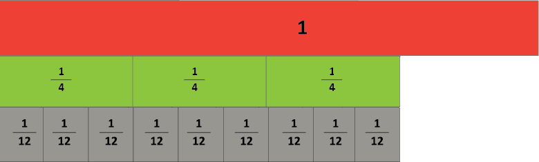 A fraction strip showing the relationship between 1 whole, ¾, and 9/12. 