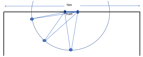 Diagram showing that as the kicker moves further away from the central point the angle gets smaller, making the shot more difficult.