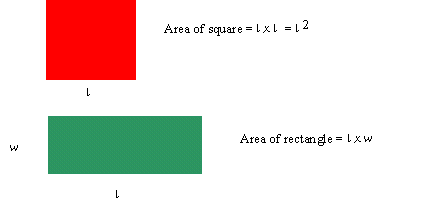 This diagram shows the formulae used to find the area of a square and a rectangle.