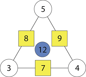 A completed triangle arithmagon including a blue circle in the middle equal to half the sum of the side numbers.