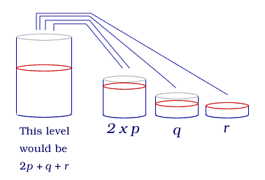 Image showing a big bottle and smaller containers of different sizes labelled p, q, and r. The amount of water in the big bottle reflects the capacity of two lots of container p and one lot of containers q and r, illustrating the problem 2p + q + r.