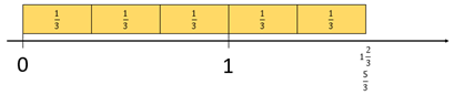 5/3 modelled on a number line and renamed as 1 2/3.