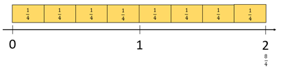 8/4 modelled on a number line and renamed as 2.