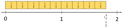 9/5 modelled on a number line and renamed as 1 4/5.