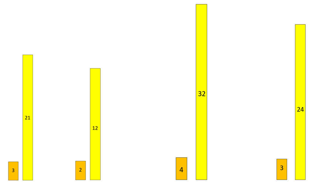 Image of pairs of bars of different heights (3 and 21, 2 and 12, 4 and 32, 3 and 24) being compared.