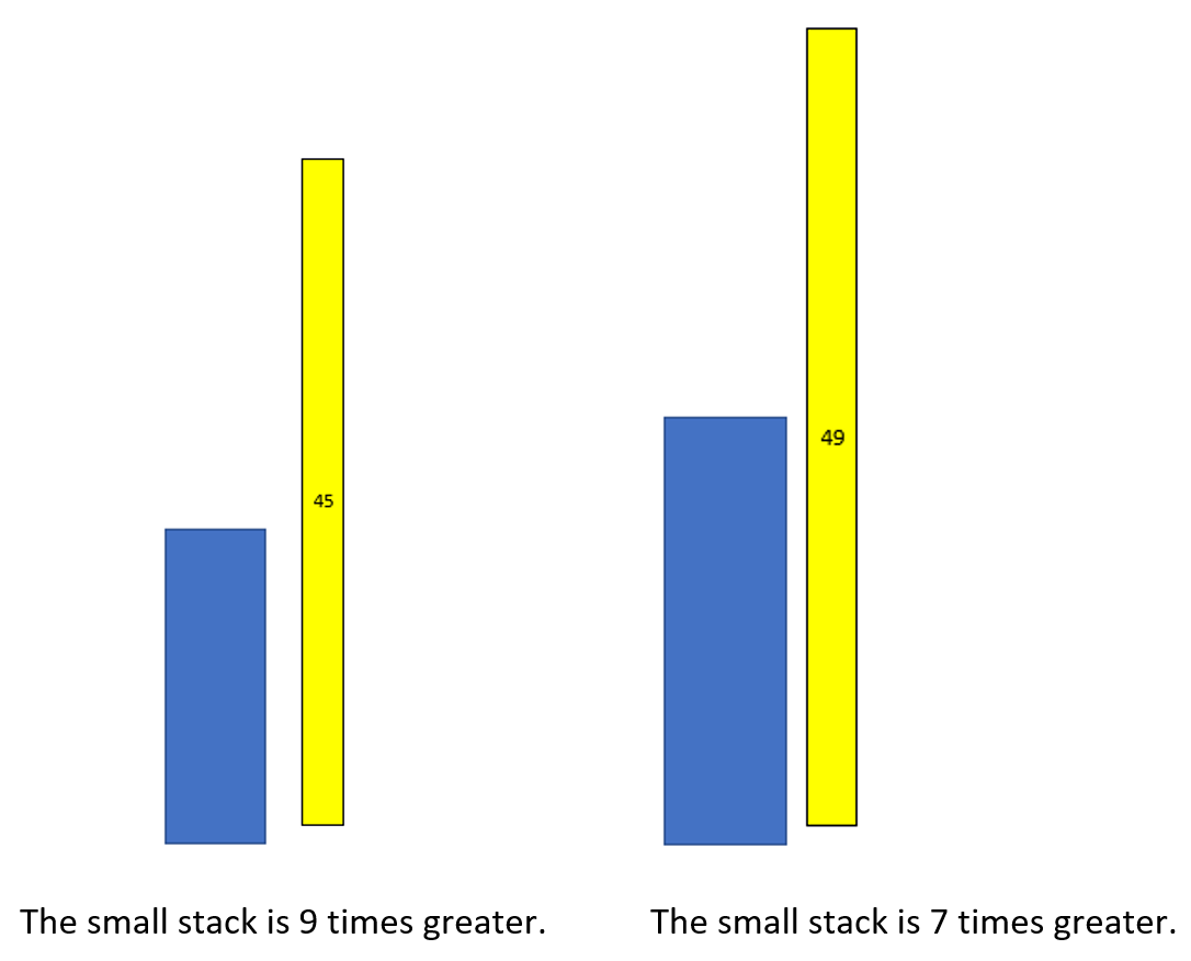 Image of two pairs of bars. Each pair consists of a bar with an unknown height. In the first and second pairs, the other bars are 45 and 49 cubes tall (respectively). The first pair is accompanied by the statement "the small stack is 9 times greater". The second stack is accompanied by the statement "the small stack is 7 times greater".