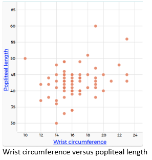 A scatterplot comparing wrist circumference and popliteal length.
