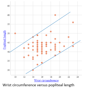 A scatterplot comparing wrist circumference and popliteal length, with two boundary lines drawn in.