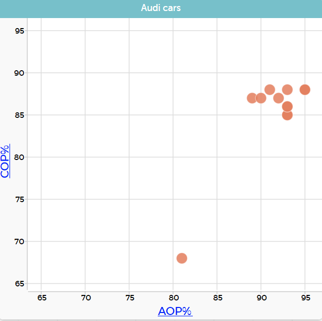 A scatterplot comparing COP% and AOP% for Audi Cars.