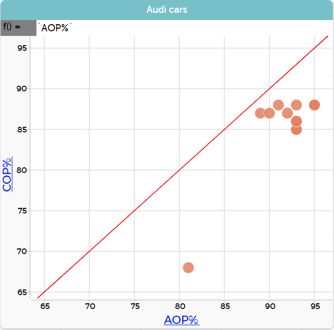 This image shows the line COP%=AOP% on the scatterplot.