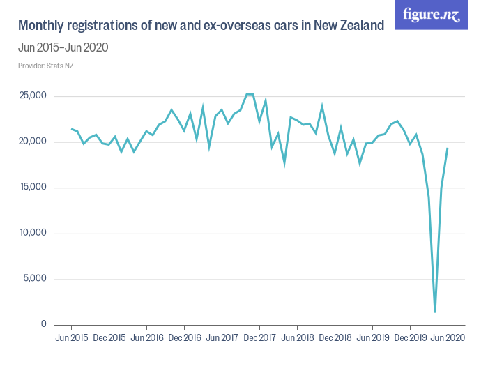 A graph showing the monthly registrations of new and ex-overseas cars in New Zealand between June 2015 and June 2020.