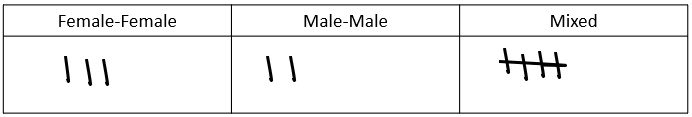 This shows a tally chart with results from female-female, male-male and mixed variables.
