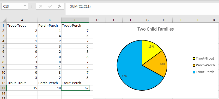 A spreadsheet used to collate class results and create a pie chart of the data.