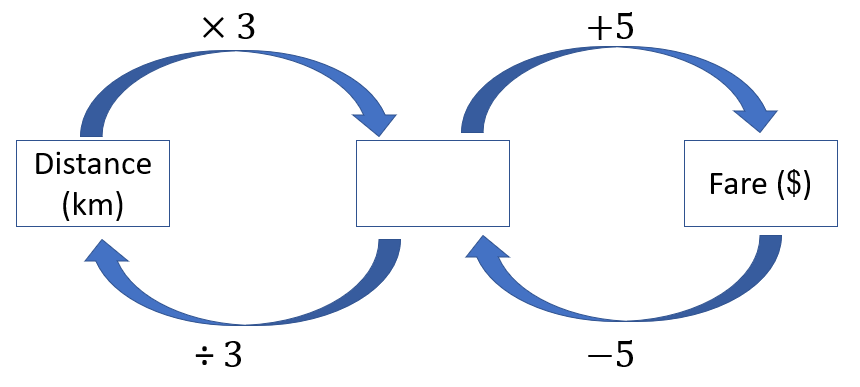 Flow chart showing the relationship between distance and fare.