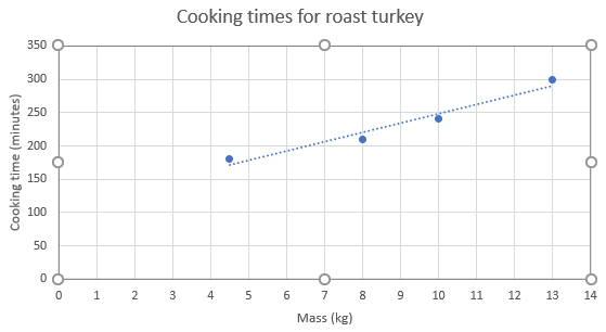 Graph showing a relationship that is close to linear between cooking time and mass.