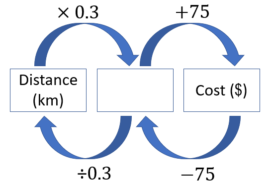 Flow chart showing the relationship between distance and cost.