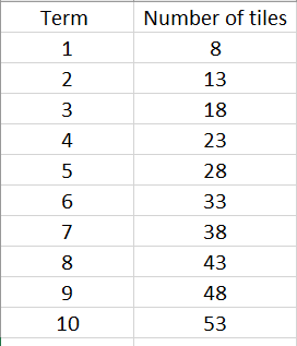 Table showing the number of tiles needed for each of the first ten terms.