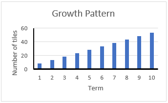 A bar graph showing the number of tiles needed for each of the first ten terms.