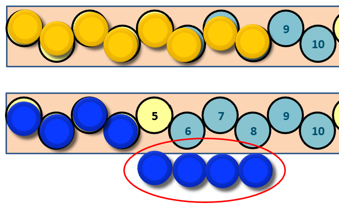 Image of 8 yellow counters and 4 blue counters shown on 2 separate number strips. An additional group of 4 blue counters is added to the pre-existing group of blue counters.